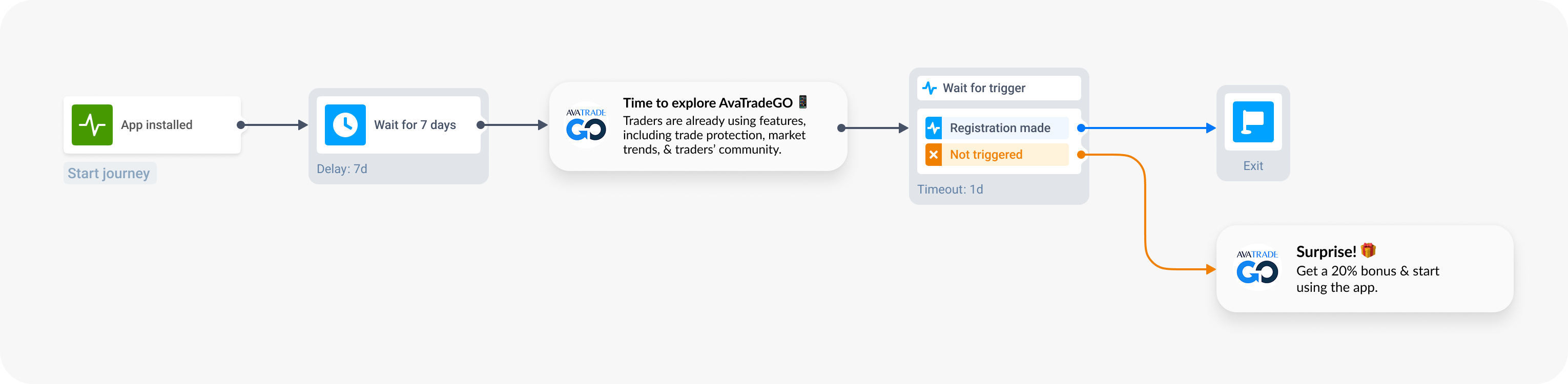 Automated onboarding campaign